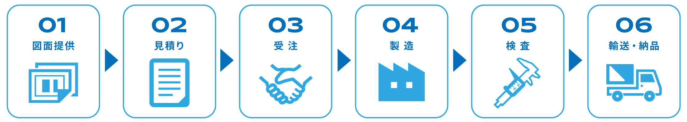 01図面提供→02見積り→03受注→04製造→05検査→06輸送・納品